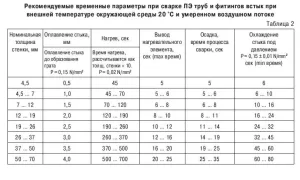 Сварка полиэтиленовых труб